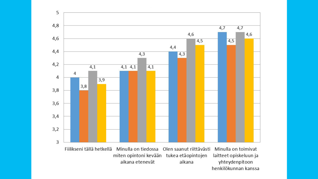 Kuvituskuva, jossa etäopetuksen vastausmäärät yhdessä kuvassa, tekstissä erikseen kerrottuna.